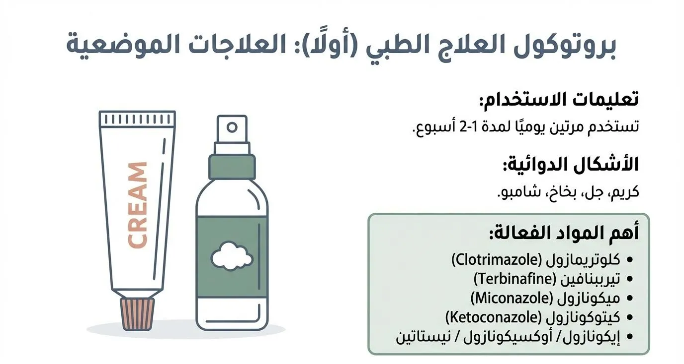 خريطة علاج فطريات الجلد