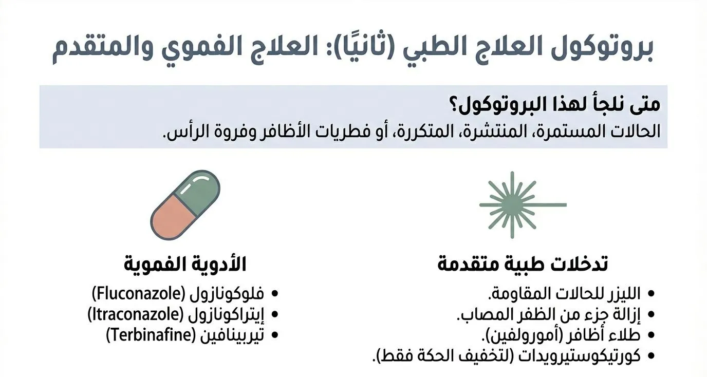خريطة علاج فطريات الجلد